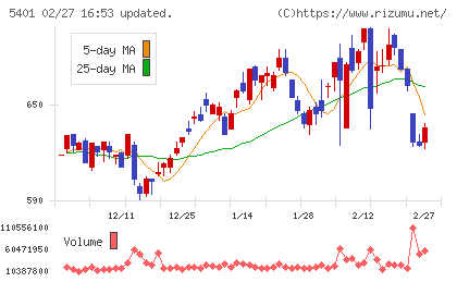 日本製鉄チャート