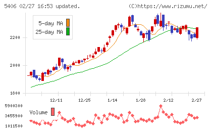 神戸製鋼所チャート