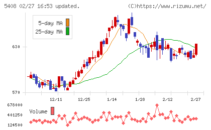 中山製鋼所チャート
