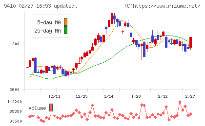 合同製鐵チャート