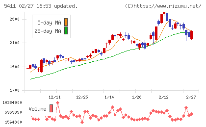 ＪＦＥホールディングスチャート
