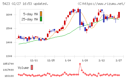 東京製鐵チャート