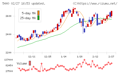 共英製鋼チャート