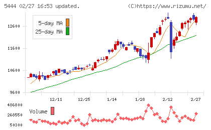 大和工業チャート