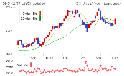 東京鐵鋼チャート