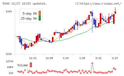 北越メタルチャート