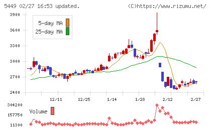 大阪製鐵チャート