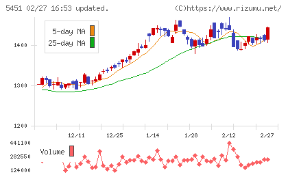 淀川製鋼所チャート