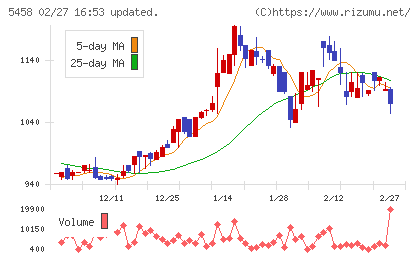 高砂鐵工チャート