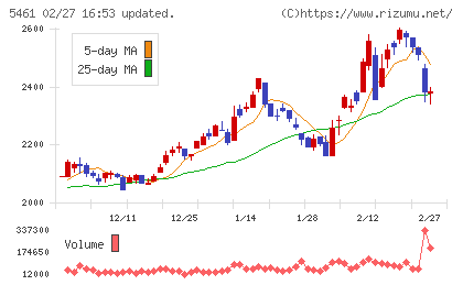 中部鋼鈑チャート
