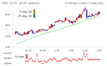 丸一鋼管チャート