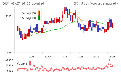 モリ工業チャート