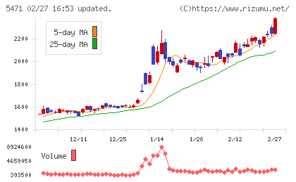 大同特殊鋼チャート