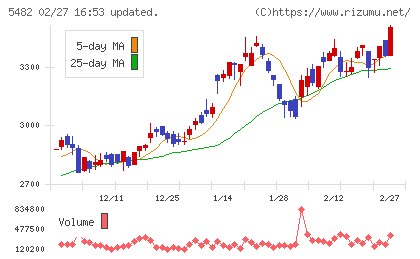 愛知製鋼チャート