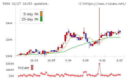 東北特殊鋼チャート