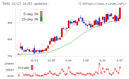 日本金属チャート