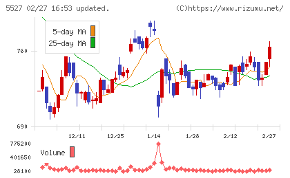 ｐｒｏｐｅｒｔｙ　ｔｅｃｈｎｏｌｏｇｉｅｓチャート