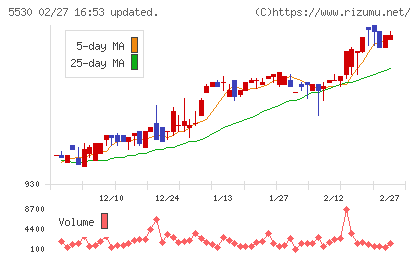 日本システムバンクチャート