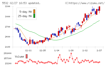リアルゲイトチャート