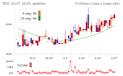 エリッツホールディングスチャート