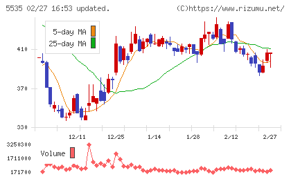 ミガロホールディングスチャート