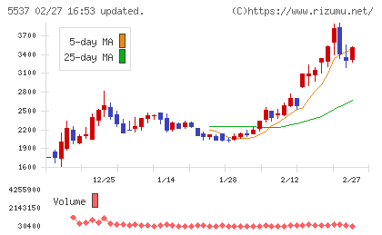 ＡｌｂａＬｉｎｋチャート