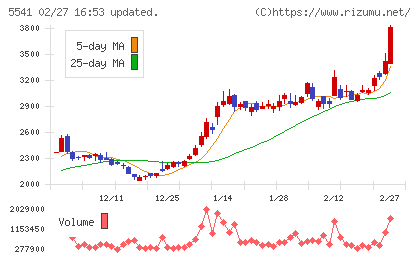 大平洋金属チャート
