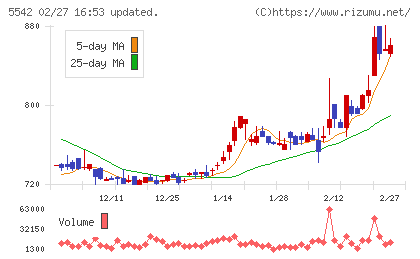 新報国マテリアルチャート