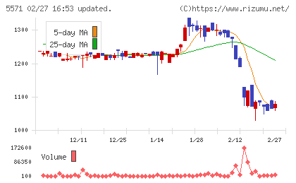 エキサイトホールディングスチャート