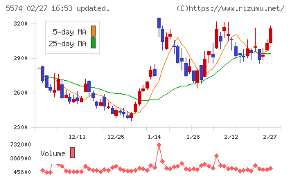 ＡＢＥＪＡチャート