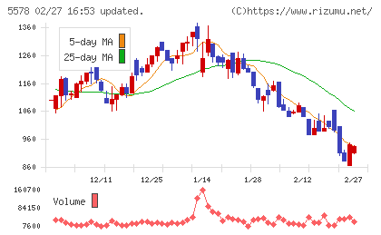 ＡＲアドバンストテクノロジチャート