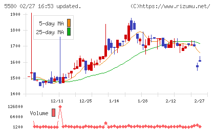 プロディライトチャート