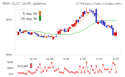 オートサーバーチャート