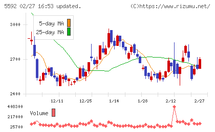 くすりの窓口チャート