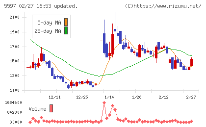 ブルーイノベーションチャート