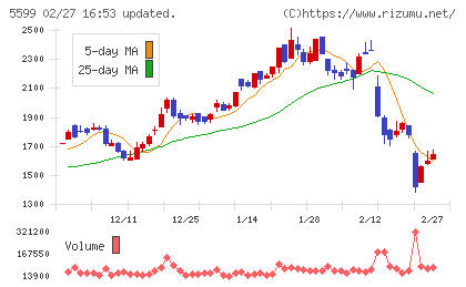 Ｓ＆Ｊチャート