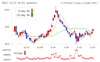 栗本鐵工所チャート