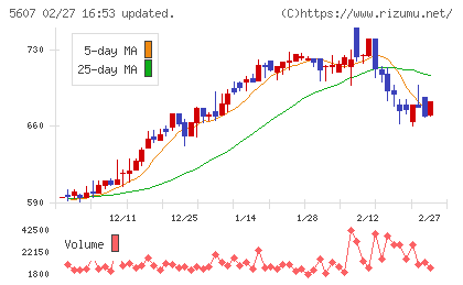 中央可鍛工業チャート