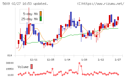 日本鋳造チャート