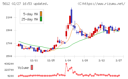 日本鋳鉄管チャート