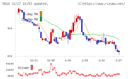 雨風太陽チャート