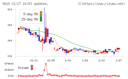 ナイルチャート