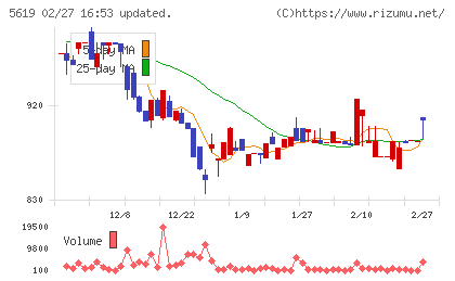 マーソチャート