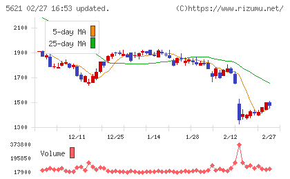 ヒューマンテクノロジーズチャート