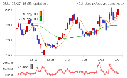 日本製鋼所チャート