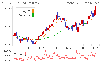 三菱製鋼チャート