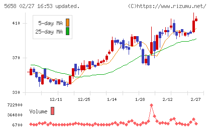 日亜鋼業チャート