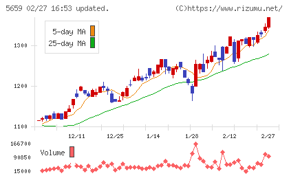 日本精線チャート