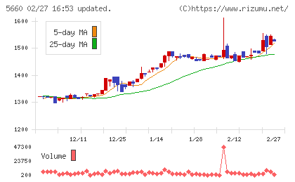 神鋼鋼線工業チャート
