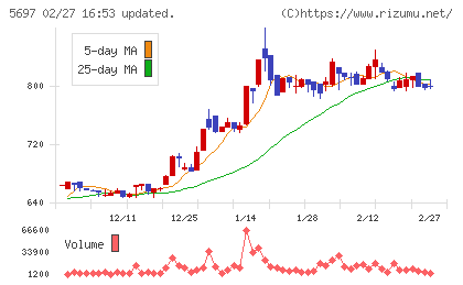 サンユウチャート